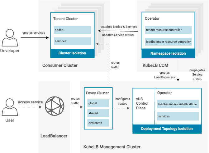 KubeLB Architecture